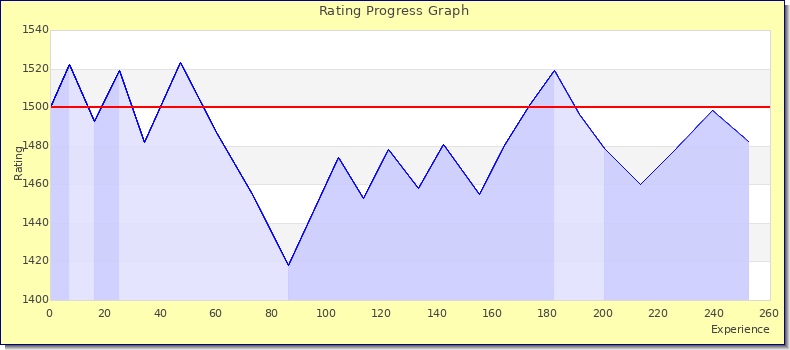 [Graph of rating by experience]