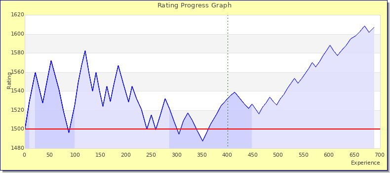 [Graph of rating by experience]