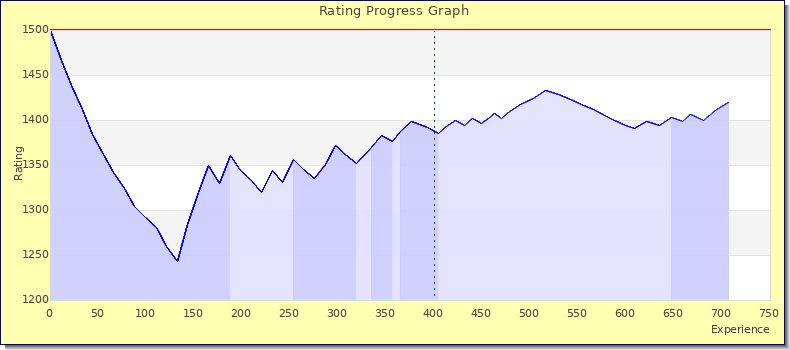 [Graph of rating by experience]