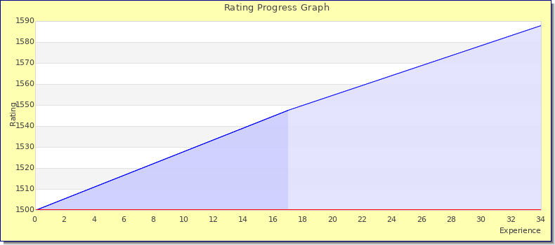 [Graph of rating by experience]