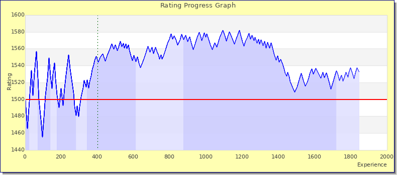 [Graph of rating by experience]