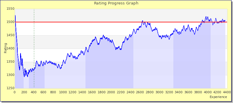 [Graph of rating by experience]