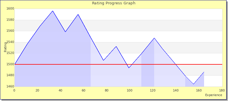 [Graph of rating by experience]