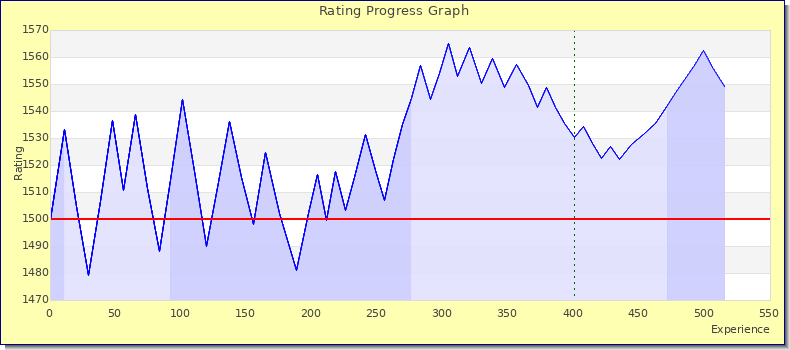 [Graph of rating by experience]