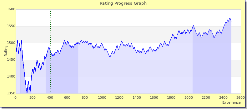 [Graph of rating by experience]