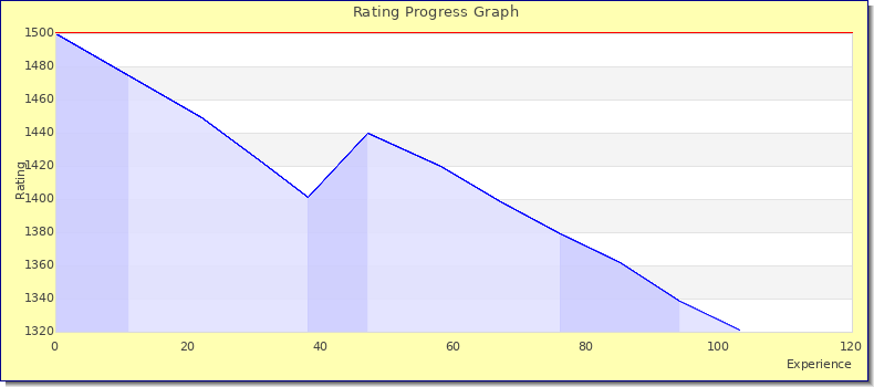 [Graph of rating by experience]