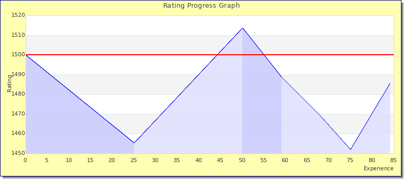 [Graph of rating by experience]