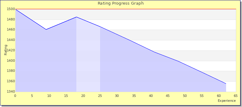 [Graph of rating by experience]