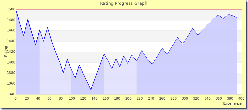 [Graph of rating by experience]