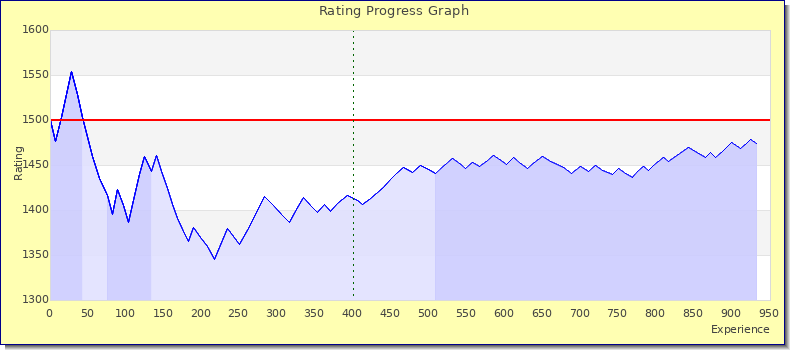 [Graph of rating by experience]