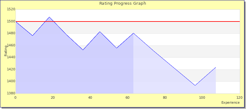 [Graph of rating by experience]