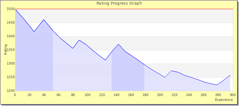 [Graph of rating by experience]