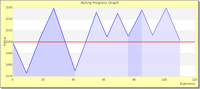 [Graph of rating by experience]