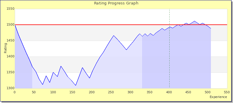 [Graph of rating by experience]