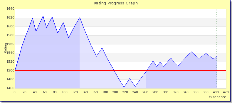 [Graph of rating by experience]