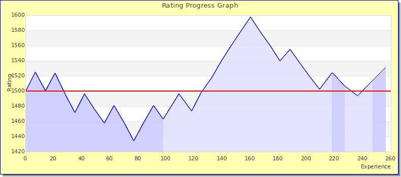 [Graph of rating by experience]