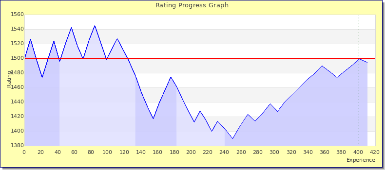 [Graph of rating by experience]