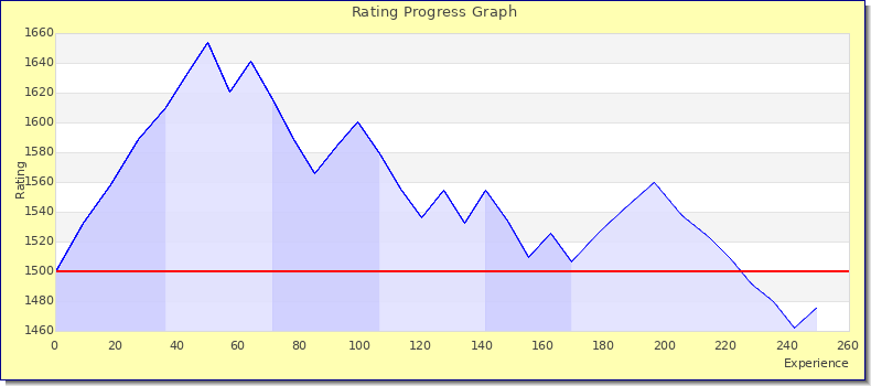 [Graph of rating by experience]