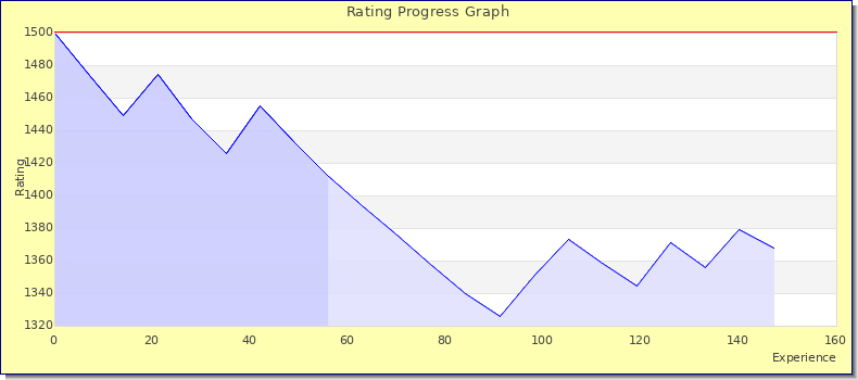 [Graph of rating by experience]