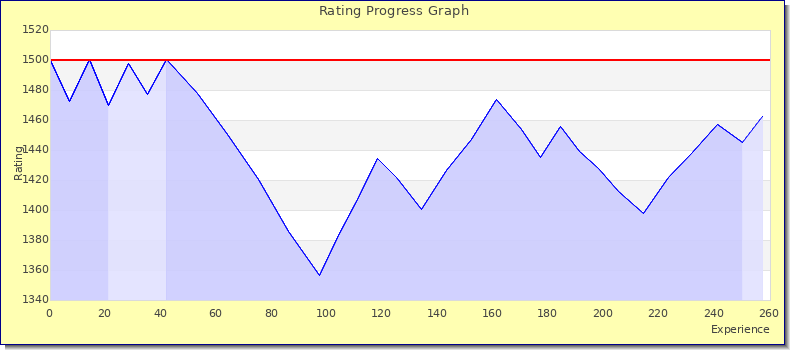 [Graph of rating by experience]
