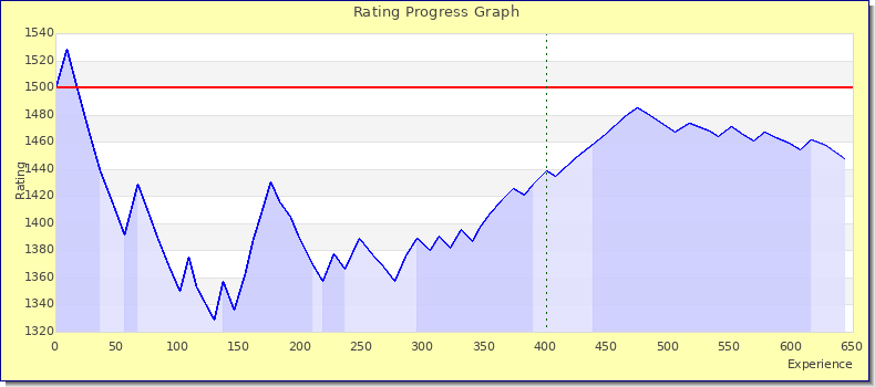[Graph of rating by experience]