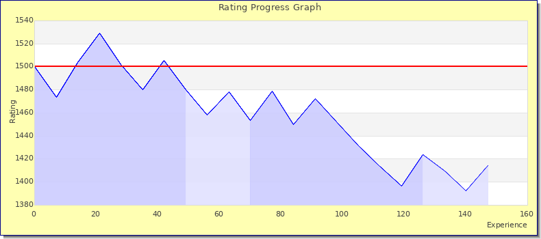 [Graph of rating by experience]