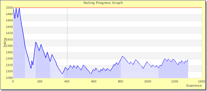 [Graph of rating by experience]