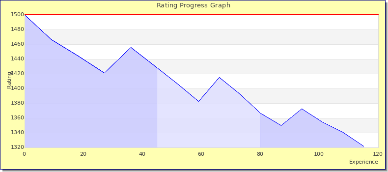 [Graph of rating by experience]