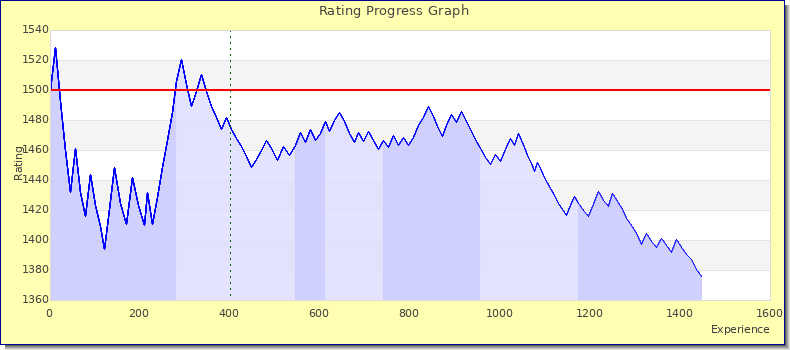 [Graph of rating by experience]