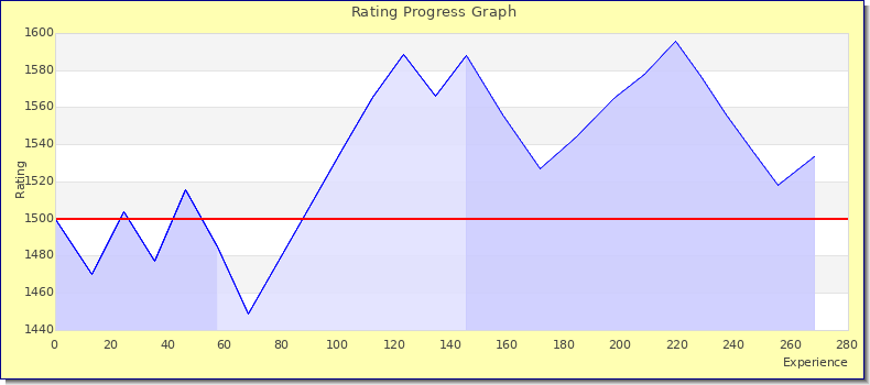 [Graph of rating by experience]