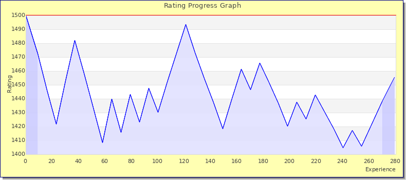 [Graph of rating by experience]