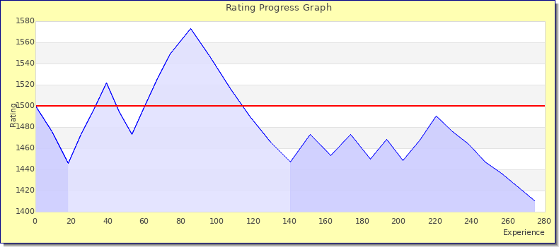 [Graph of rating by experience]