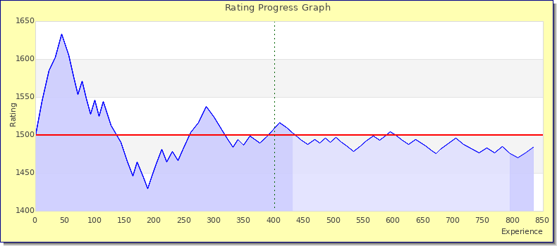 [Graph of rating by experience]