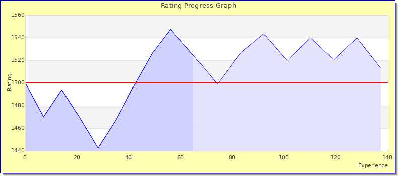 [Graph of rating by experience]