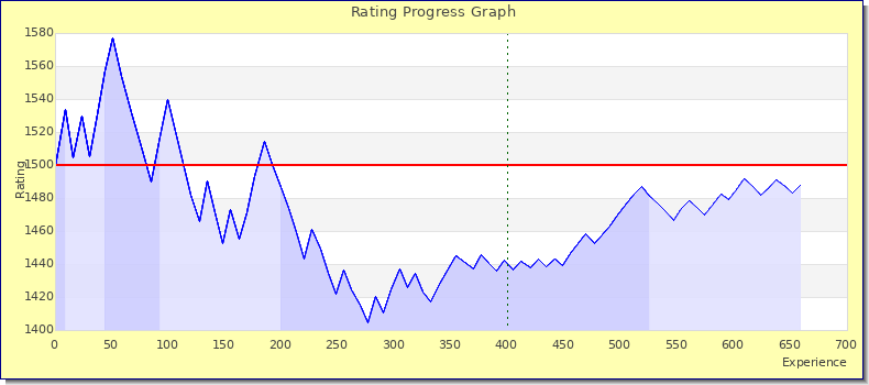 [Graph of rating by experience]