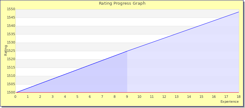 [Graph of rating by experience]