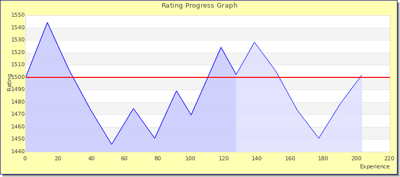 [Graph of rating by experience]
