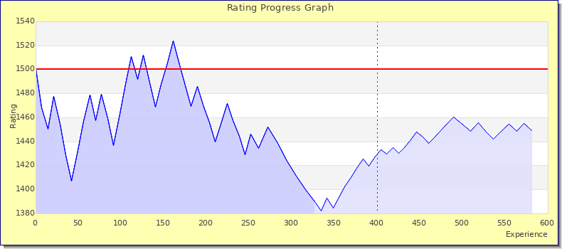 [Graph of rating by experience]