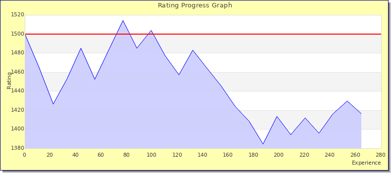 [Graph of rating by experience]