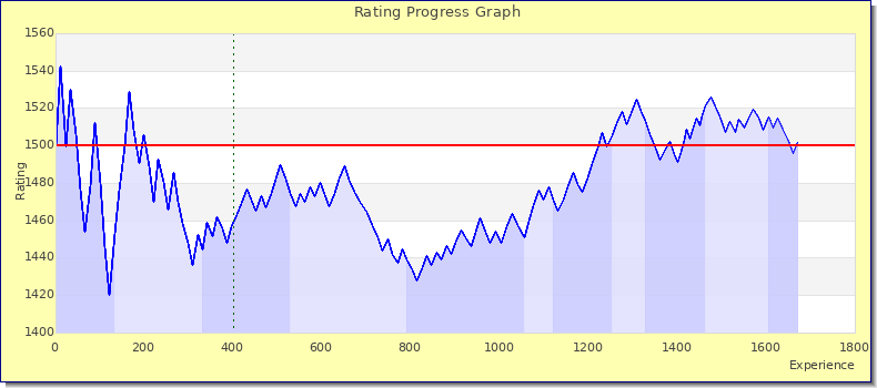 [Graph of rating by experience]
