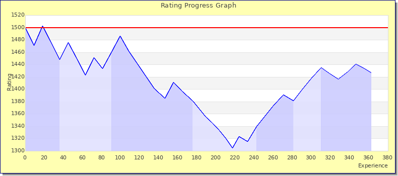 [Graph of rating by experience]