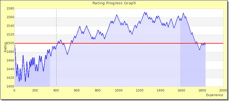 [Graph of rating by experience]