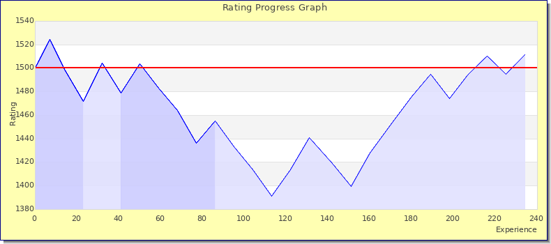 [Graph of rating by experience]