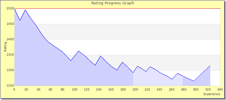 [Graph of rating by experience]