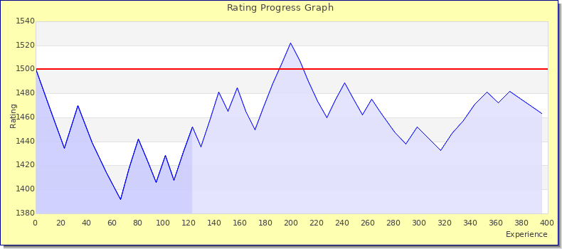 [Graph of rating by experience]