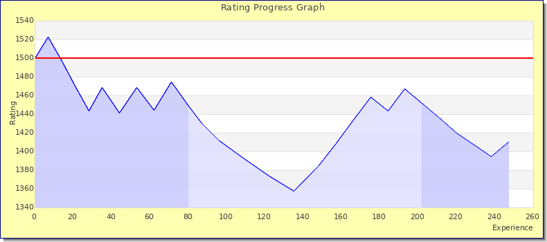 [Graph of rating by experience]