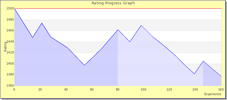 [Graph of rating by experience]