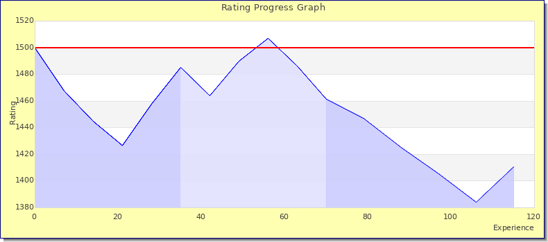 [Graph of rating by experience]