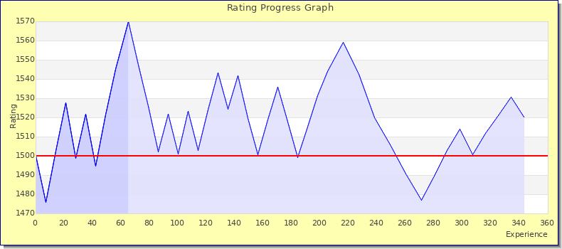 [Graph of rating by experience]