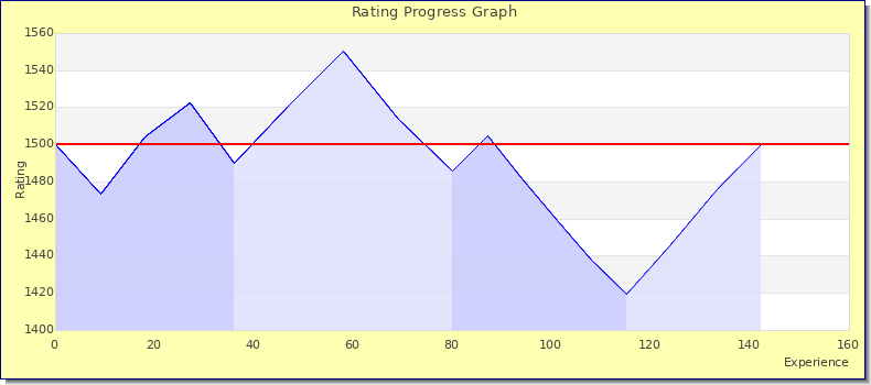 [Graph of rating by experience]